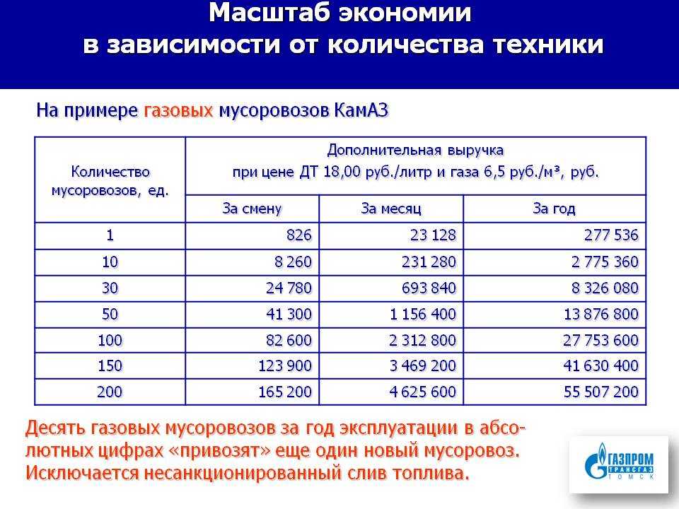 Расход метана на газели