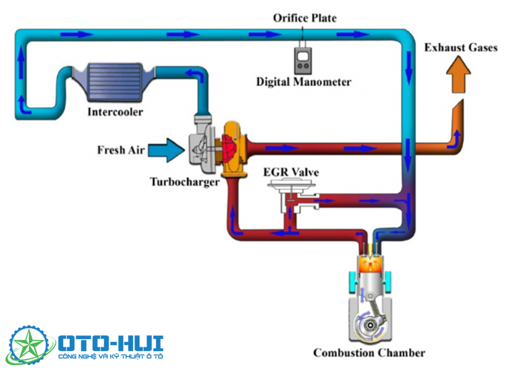 Для чего нужен клапан егр. Система рециркуляции выхлопных газов EGR. Exhaust Gas Recirculation – система рециркуляции отработавших газов. EGR клапан принцип работы. Схема работы клапана ЕГР.