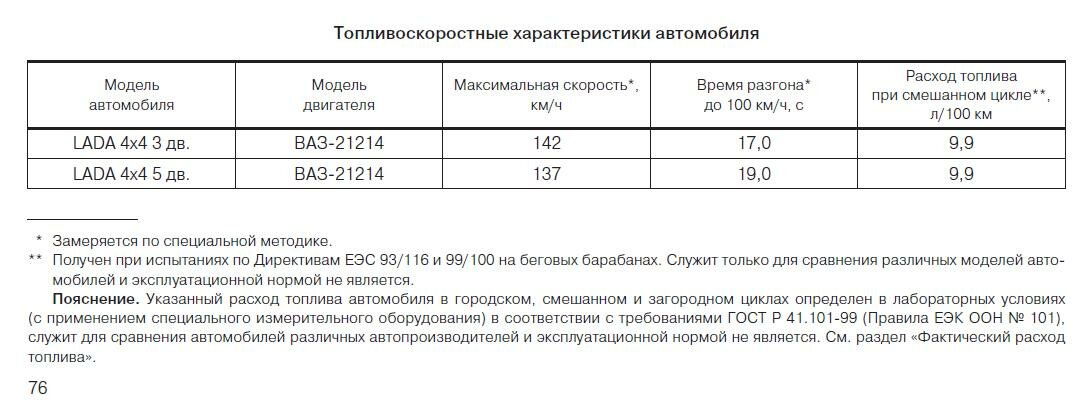 Расход нивы на 100. Расход топлива Нива 2121 инжектор. Расход бензина на Ниве 2121 инжектор. Расход топлива ВАЗ 21214 инжектор на 100 км. Норма расхода топлива Лада Нива 21214.