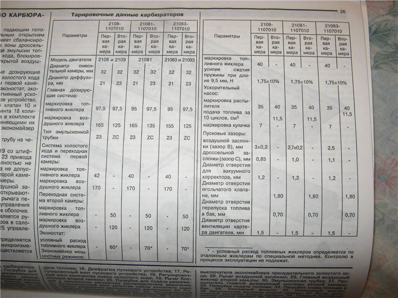Карбюратор ваз характеристики. Таблица карбюратора солекс 21083. Таблица жиклёров карбюратора солекс 21083. Параметры карбюратора солекс 21083. Таблица жиклёров карбюратора ДААЗ 21083.