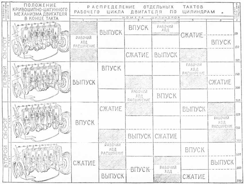 Схема и порядок работы четырехцилиндрового двигателя
