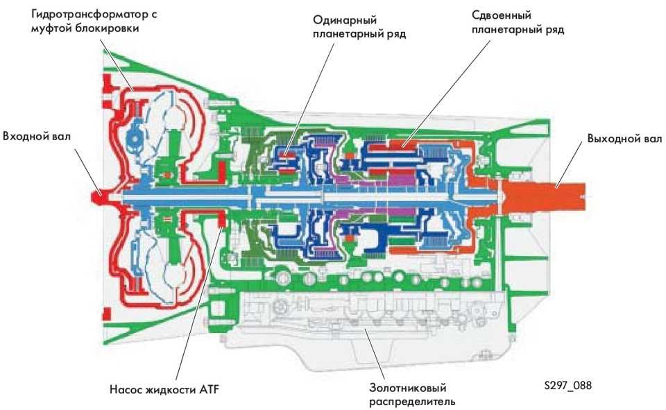 Как устроена акпп автомобиля