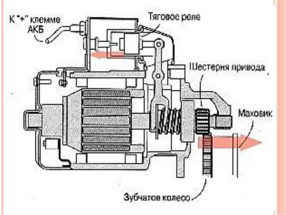 Принцип реле стартера. Схема тягового реле стартера. Электромагнитное тяговое реле автомобильного стартера. Устройство тягового электромагнитного реле. Стартер состоит реле.