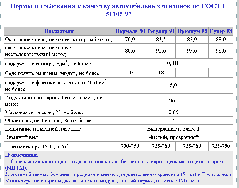 Перевод 92 бензина в тонны. Плотность автомобильного бензина. Плотность бензина АИ-95. Плотность бензинов АИ-92 АИ-95. Плотность бензина АИ-93.