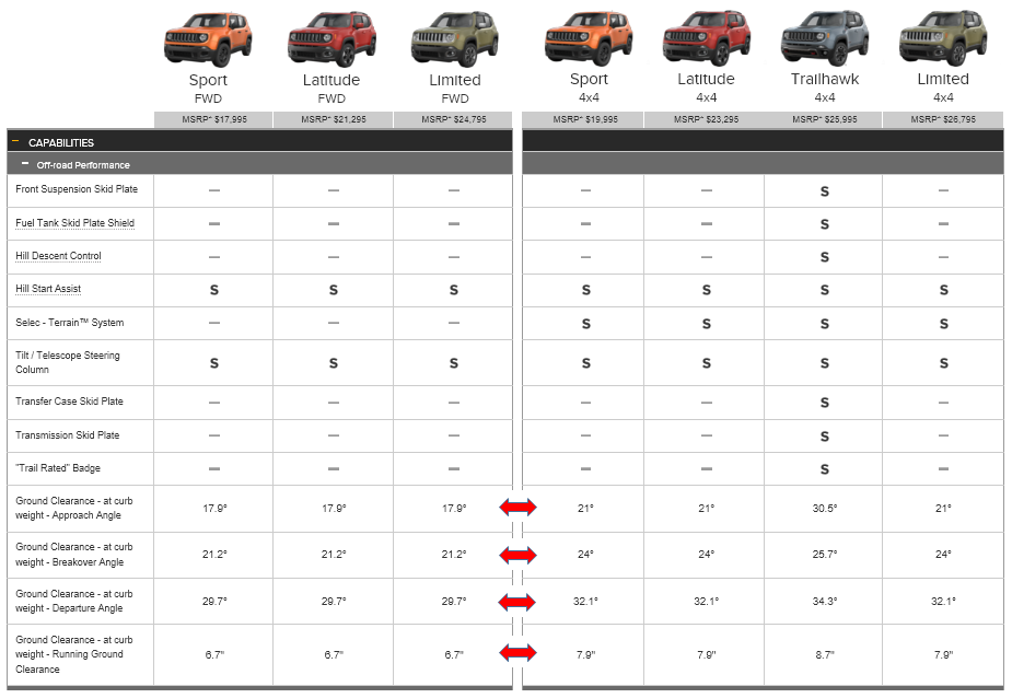 Сравнение автомобилей по параметрам и характеристикам. Jeep Renegade Габаритные Размеры. Клиренс у кроссоверов таблица 2021. Клиренс машин таблица 2021. Клиренс кроссоверов сравнительная таблица.