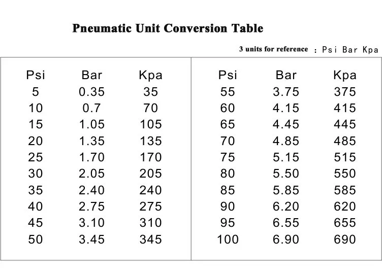 Давление psi в бар. Давление шин в psi KPA. Таблица давления в шинах psi. Таблица соответствия давления в шинах Bar и psi. Таблица psi в атмосферы давление шинах.