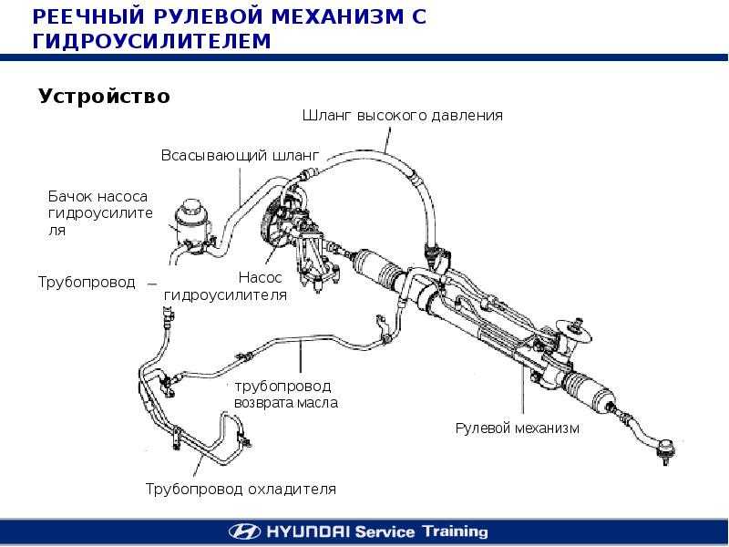 Давление в шланге гур. Ниссан х-Трейл т30 шланг ГУР схема. Система гидроусилителя рулевого управления Лансер 9. Система рулевого управления Ниссан х-Трейл т31. Устройство рулевого управления Ниссан х-Трейл т31.