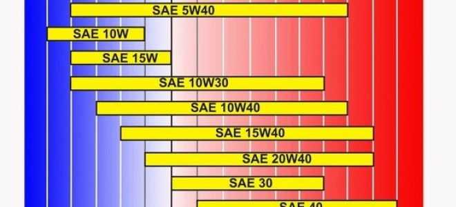 Можно ли заливать масло 0w30 в ваз