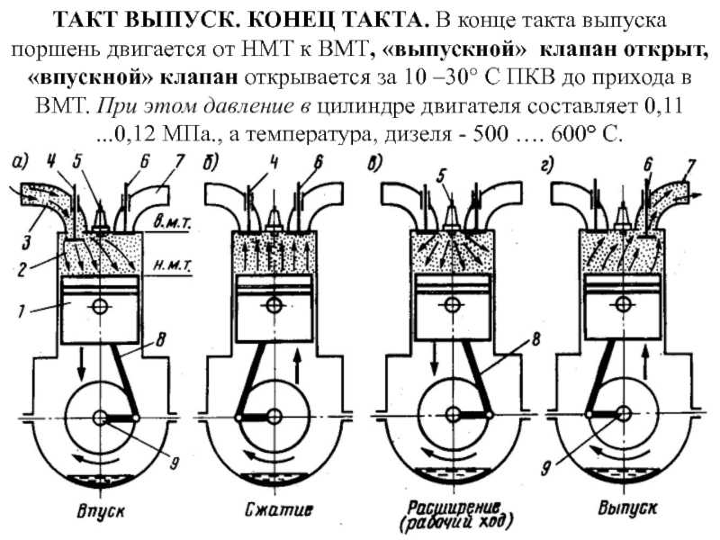 Открытие клапана. Поршень 1 такт ВМТ , сжатие. ВМТ ДВС. ВМТ В цилиндре ДВС. Такт сжатия 1 цилиндра ЗМЗ 402.