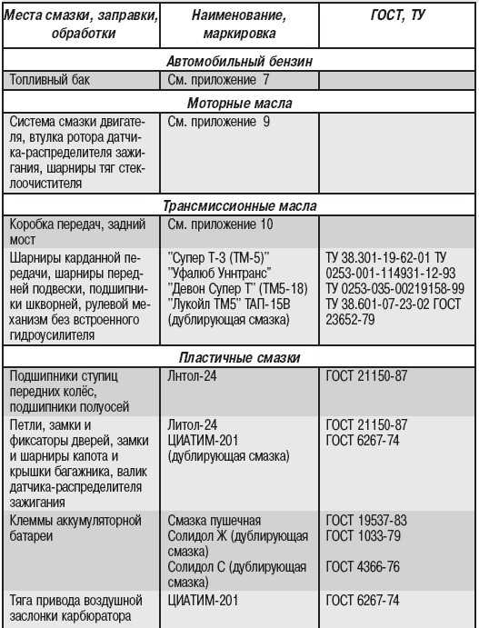 Заправочные объемы газель 3302