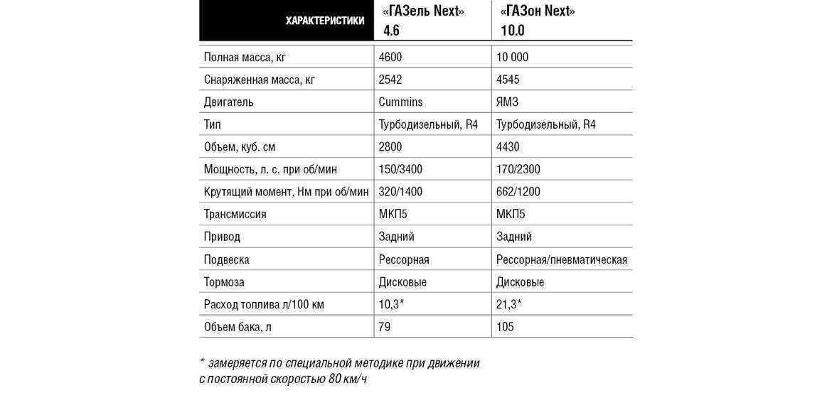 Сколько литров масла в коробке газель некст нового образца