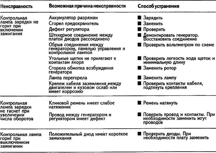 Неисправности схем. Генератор неисправности и их устранение. Дефекты генератора и способы их устранения. Генератор поломки и устранения. Основные причины неисправности генератора.