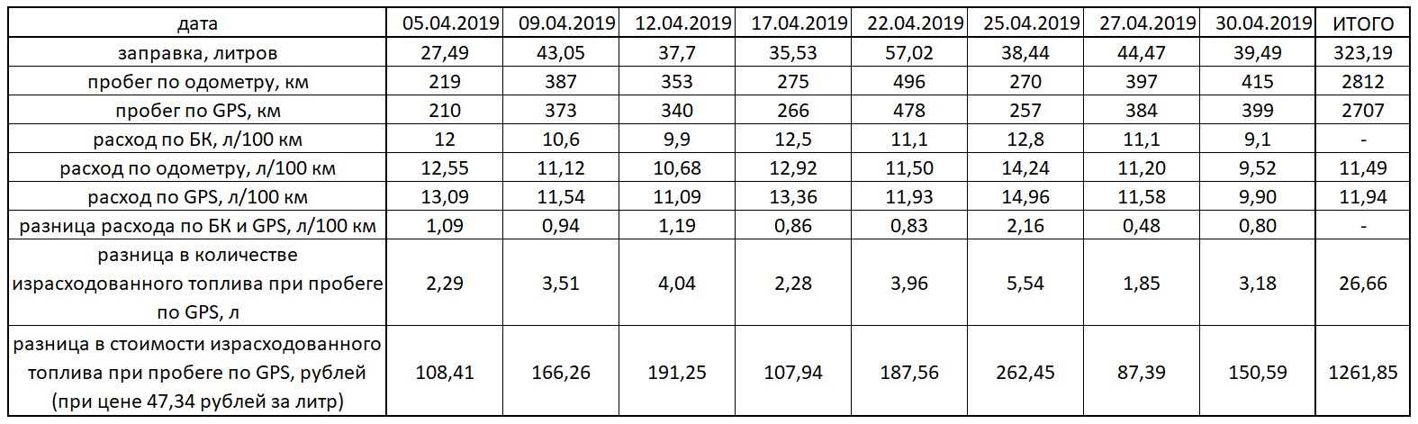 Расход топлива на зимней и летней резине разница