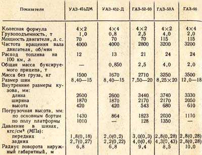 Сколько весит газовая. Вес кузова ГАЗ 53 бортовой. Вес бортового ГАЗ 53. Вес ГАЗ 53 бортовой самосвал. ГАЗ-53 технические характеристики.