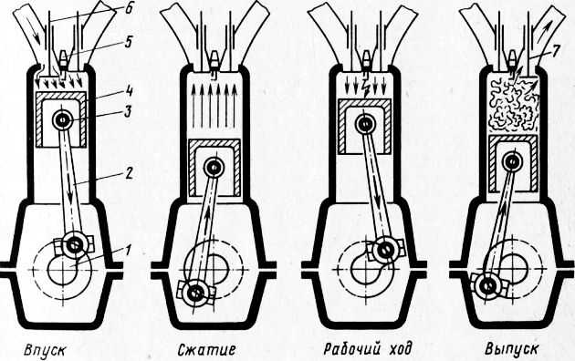 Схема работы четырехтактного двигателя