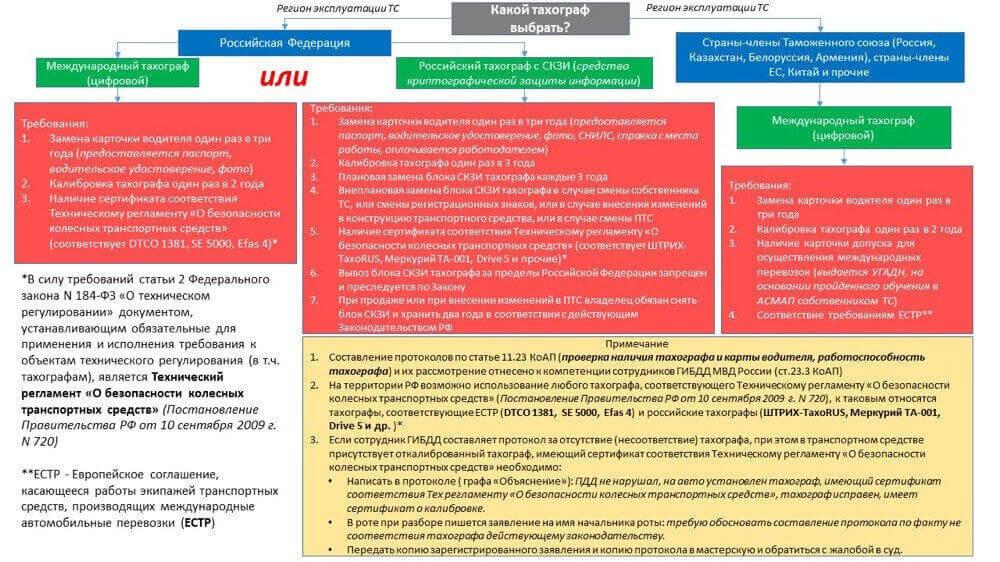 Калибровка тахографа косгу. Технический регламент тахограф. Постановление за тахограф. Какой штраф за тахограф. Протокол об отсутствии тахографа.