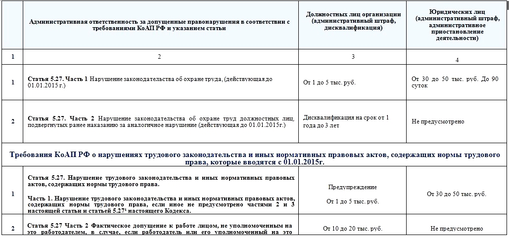 Размер административного штрафа. Штрафы за нарушение трудового законодательства. Наказание за нарушение охраны труда. Штрафы за нарушение охраны труда. Штрафы по трудовому законодательству.