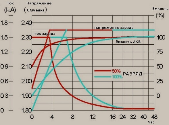 Заряд аккумулятора 12