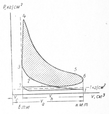 Индикаторная диаграмма рабочего цикла бензинового двигателя