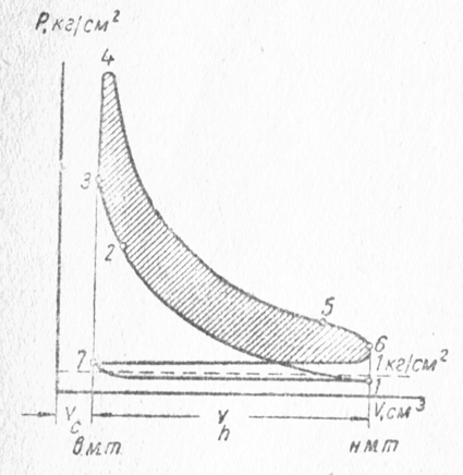 Индикаторная диаграмма рабочего цикла бензинового двигателя