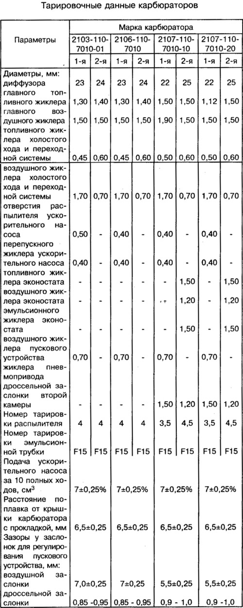 Тарировочные данные карбюратора солекс