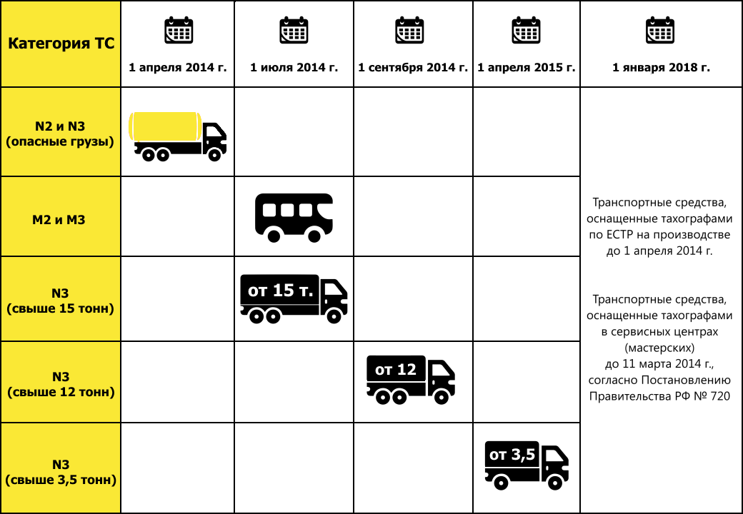 Категория грузовых автомобилей. Тахограф на какие транспортные средства ставится. Категории грузовых транспортных средств. На какие машины нужен тахограф. Категории ТС тахографы.
