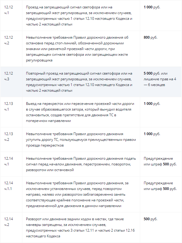 Проезд на красный свет какой штраф