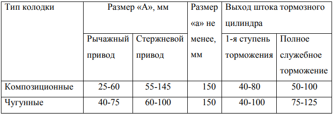 Сколько выход штока тормозного цилиндра