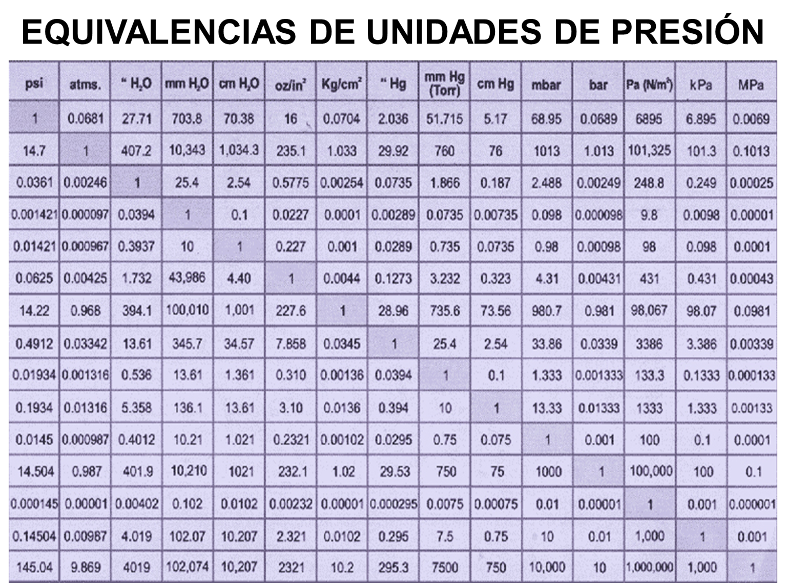 0 6 мпа перевести. Таблица давления psi. Единицы измерения давления таблица перевода. Таблица KPA В Bar. Таблица давления psi-Bar.