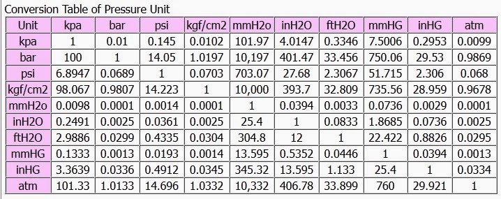 Psi это. Единицы измерения давления psi. Kg/cm2 в Bar. Kg/cm2 в атмосферы. MMHG В Bar.
