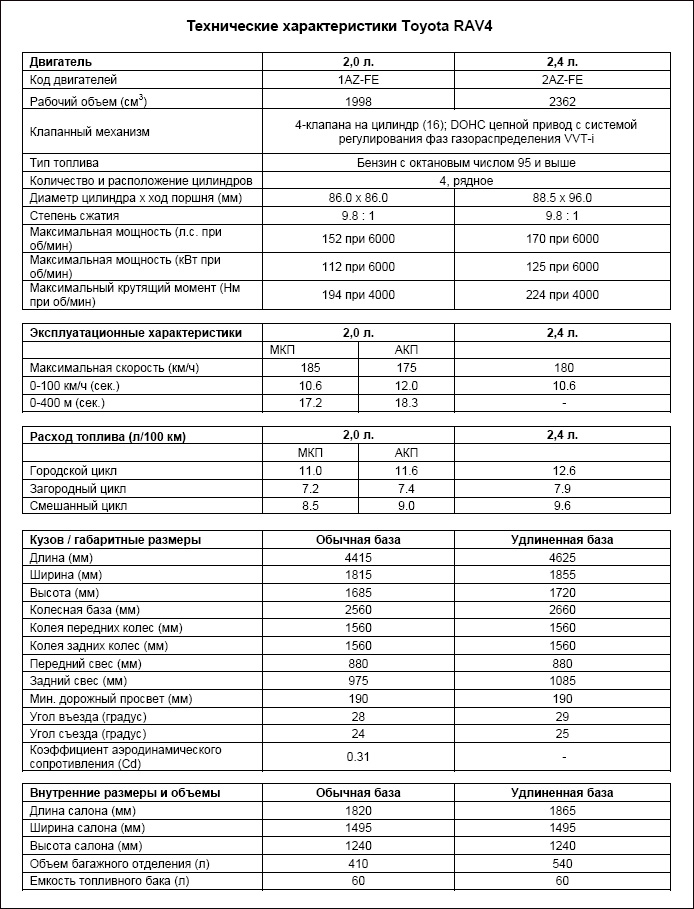 Toyota технические характеристики. Технические характеристики Тойота рав 4 2021. Тойота рав 4 2008 года технические характеристики 2.0 автомат. Характеристика Тойота рав 4 4,2. Тойота рав 4 4 поколение технические характеристики.