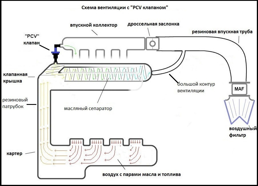 Вентиляция картерных газов ваз 2112 16 клапанов схема