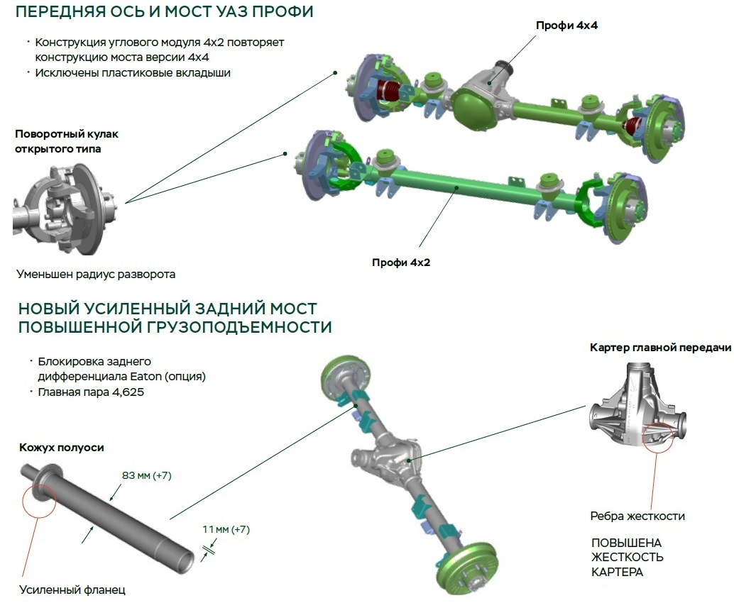 Передняя задняя ось. Устройство переднего моста УАЗ профи 4х4. Схема переднего моста УАЗ Патриот профи.