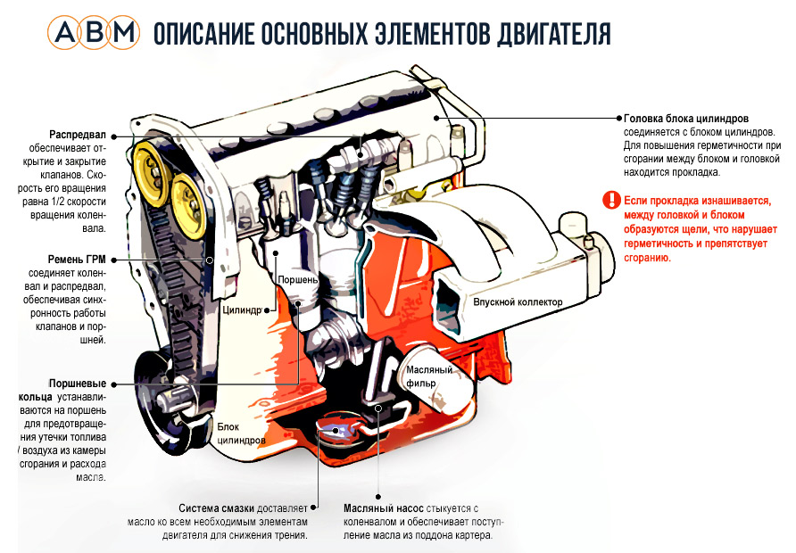 Составные части двигателя автомобиля