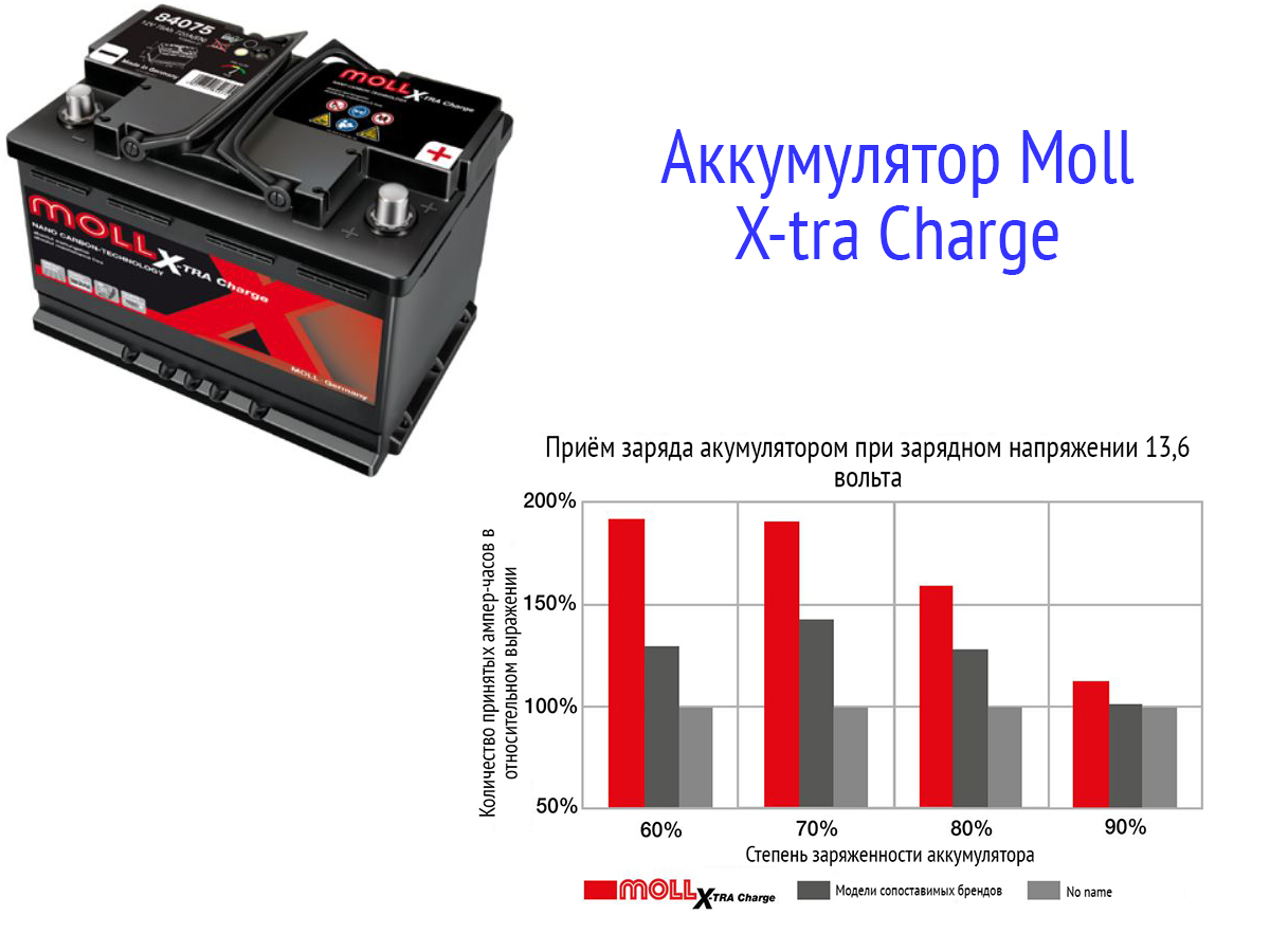 Степень заряженности автомобильного аккумулятора