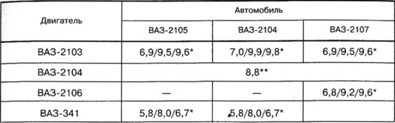 Какой расход топлива на ваз. Расход бензина ВАЗ 2107 карбюратор 1.5. Расход топлива 2107 карбюратор. Расход бензина ВАЗ 2107. Какой расход топлива на ВАЗ 2107 карбюратор.