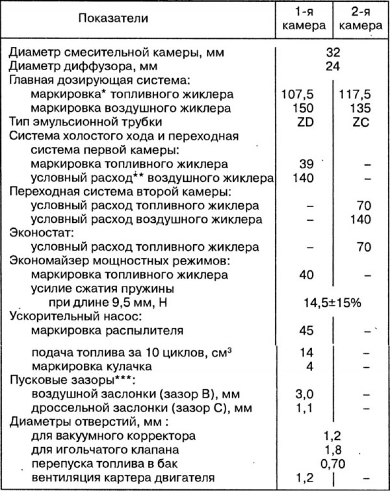 Карбюратор ваз характеристики. Тарировочные данные карбюратора ВАЗ Ока 11113. Тарировочные данные карбюратора Нива 21213. Тарировочные данные карбюратора Ока 11113. Таблица жиклёров карбюратора Ока 11113.