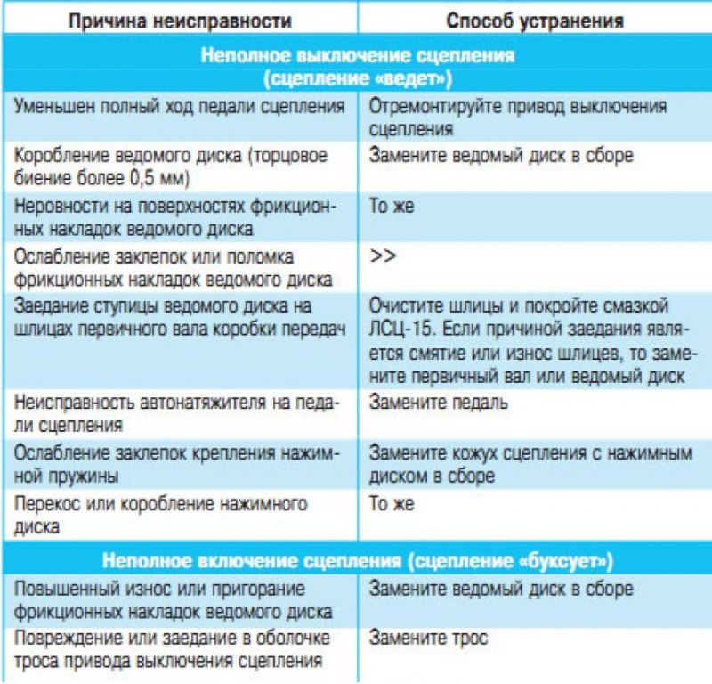 Ведомый почему. Неисправности ведомого диска сцепления. Причины неполного выключения сцепления. Причины неполного включения сцепления. Неполное выключение сцепления.