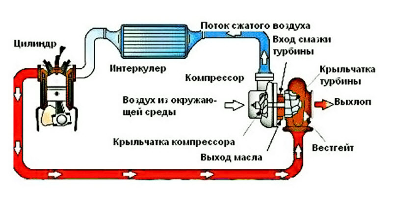 От чего работает турбина