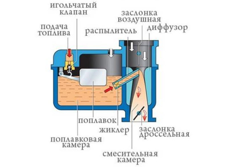 Главная дозирующая система карбюратора