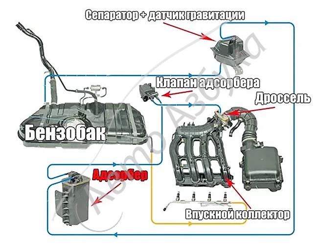 Признаки неисправности гитары на ваз 2112