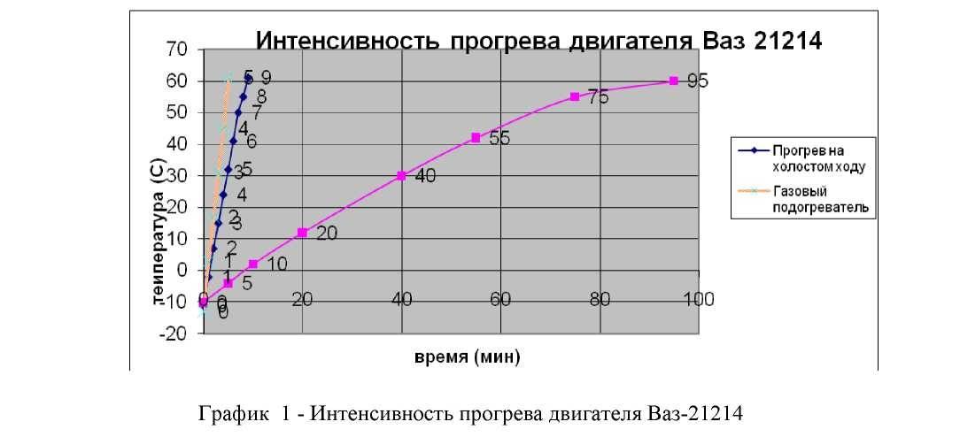 До какой температуры греть. График прогрева двигателя. Таблица прогрева двигателя. Время прогрева двигателя. График прогрева ДВС от времени.