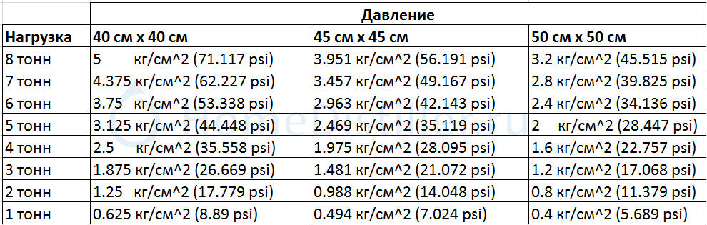 Сколько пси. Таблица давления пси. Psi в бар таблица давления. 1 Psi в бар. Psi в тонны.