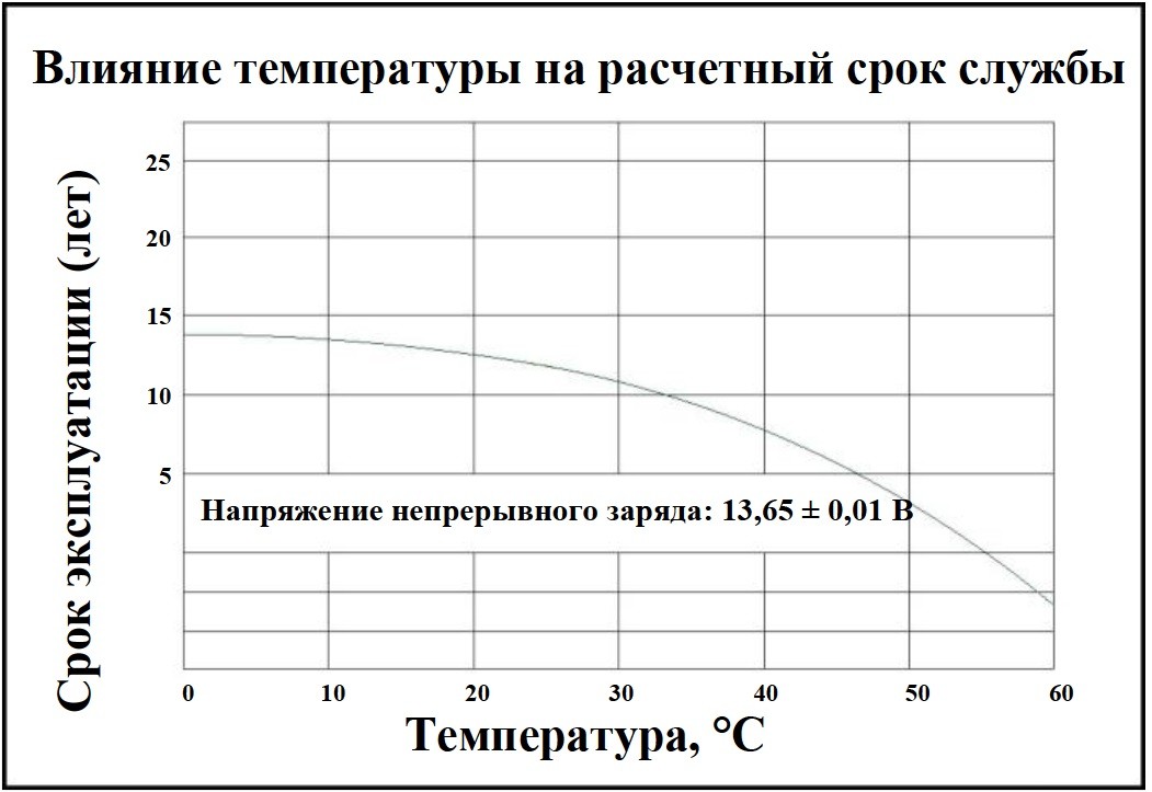 Срок службы аккумулятора. Срок службы АКБ. Срок службы аккумуляторной батареи. Срок службы аккумулятора автомобиля. Расчетный срок службы.