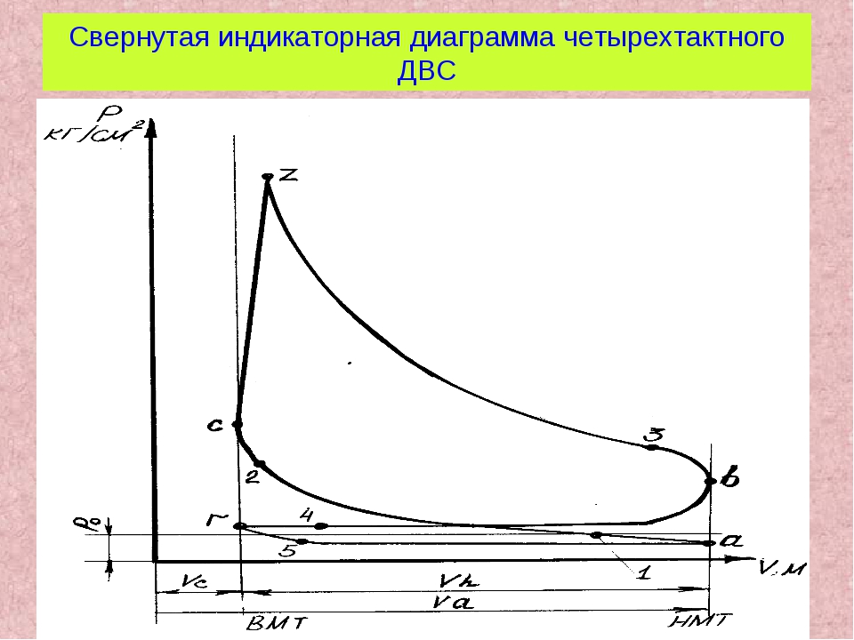 Индикаторная диаграмма двигателя