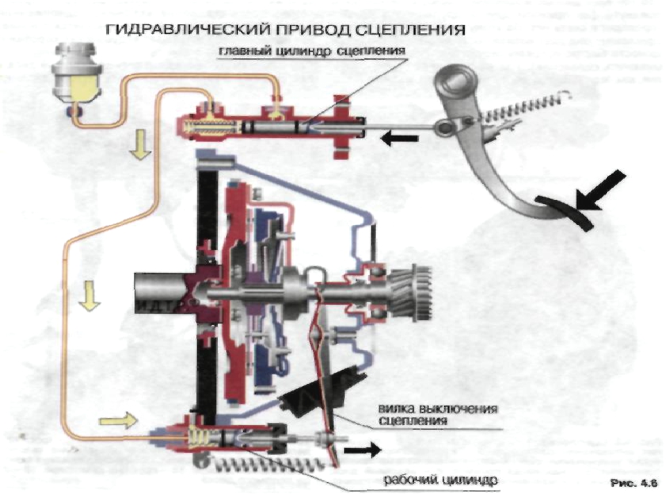 Принцип работы сцепления на ваз 2101