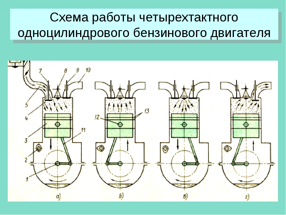 Двигатель схема. Схема одноцилиндрового четырехтактного дизельного двигателя. Схема работы четырехтактного одноцилиндрового двигателя. Одноцилиндровый 4-х тактный двигатель схема. Схема одноцилиндрового четырехтактного двигателя.