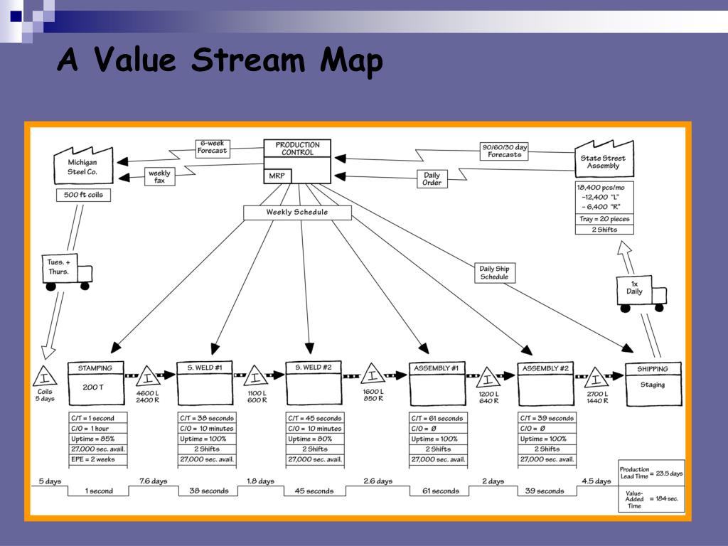 Value mapping. VSM карта. VSM схема. VSM карта пример. VSM нотация.