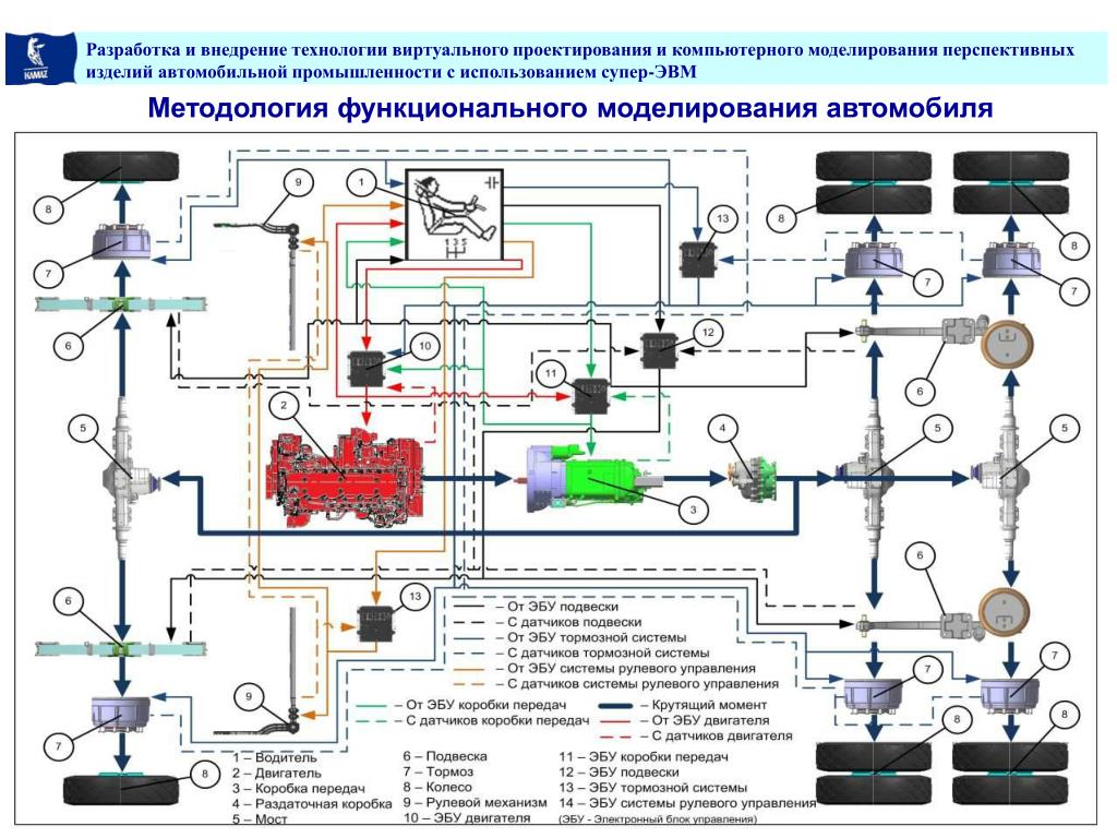 Электронное управление. Электронное управление тормозами схемы. Электронные системы автомобиля схема. Проектирование тормозной системы автомобиля. Электронные системы управления автомобилем.