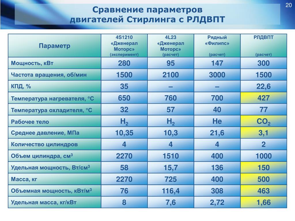 20 сравнений. Двигатель Стирлинга КПД таблица. КПД современных ДВС таблица. КПД двигателей сравнение. КПД двигателя Стирлинга.